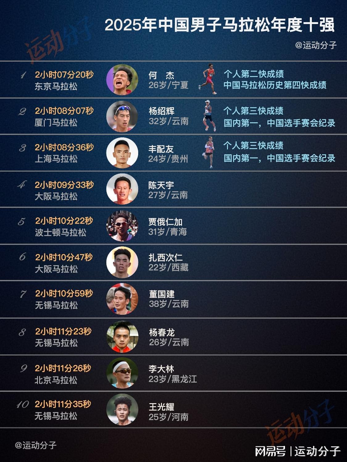 盘点2025年中国男子马拉松，选手成绩和代表鞋款